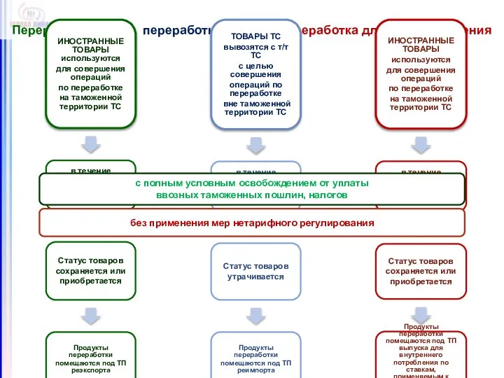 Переработка на т\т, переработка вне т\т, переработка для вн. потребления с