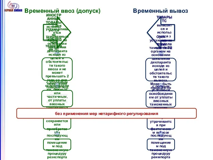 Временный ввоз (допуск) Временный вывоз без применения мер нетарифного регулирования