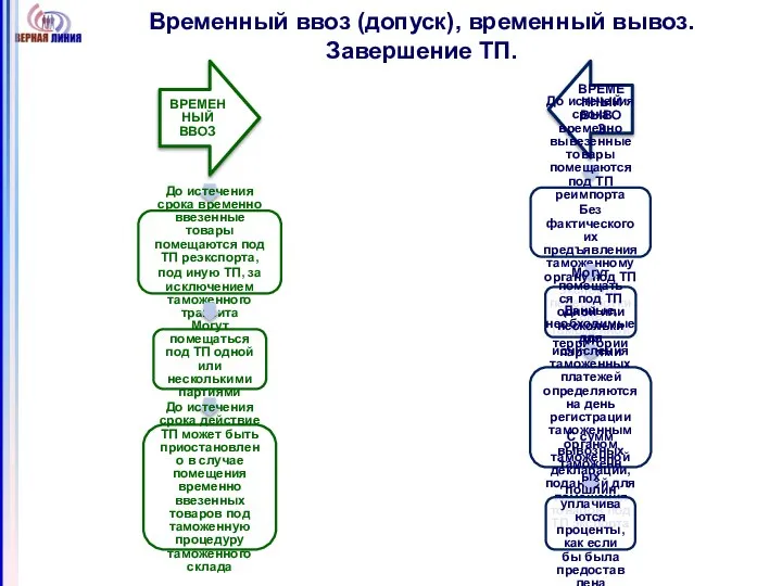 Временный ввоз (допуск), временный вывоз. Завершение ТП.