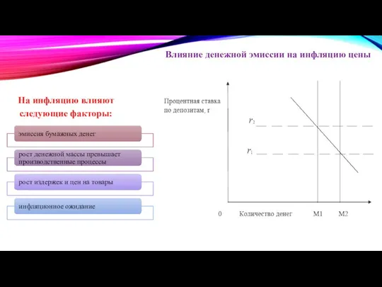 Влияние денежной эмиссии на инфляцию цены На инфляцию влияют следующие факторы: