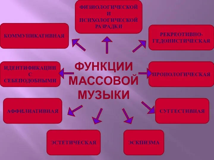 ФУНКЦИИ МАССОВОЙ МУЗЫКИ КОММУНИКАТИВНАЯ АФФИЛИАТИВНАЯ СУГГЕСТИВНАЯ ЭСКПИЗМА ЭСТЕТИЧЕСКАЯ РЕКРЕОТИВНО-ГЕДОНИСТИЧЕСКАЯ ПРОНОЛОГИЧЕСКАЯ ИДЕНТИФИКАЦИИ