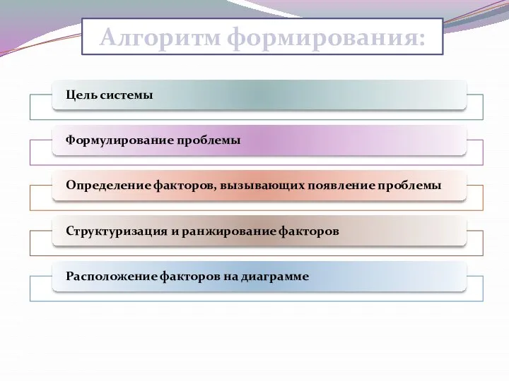 Алгоритм формирования: