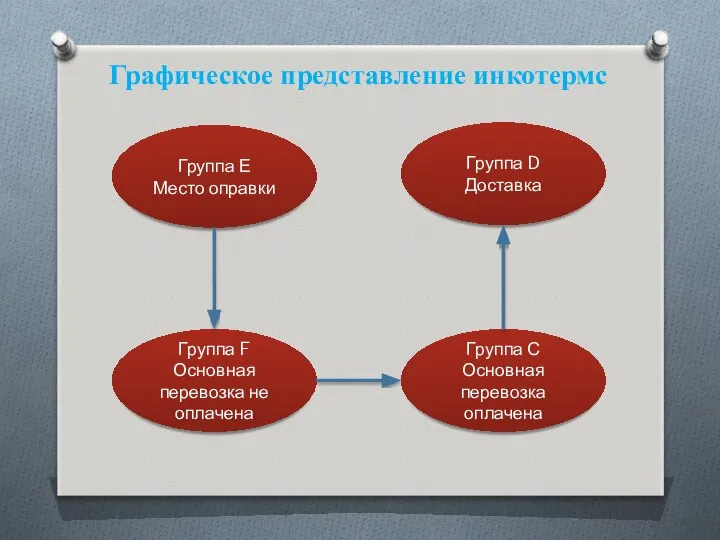 Группа Е Место оправки Группа F Основная перевозка не оплачена Группа