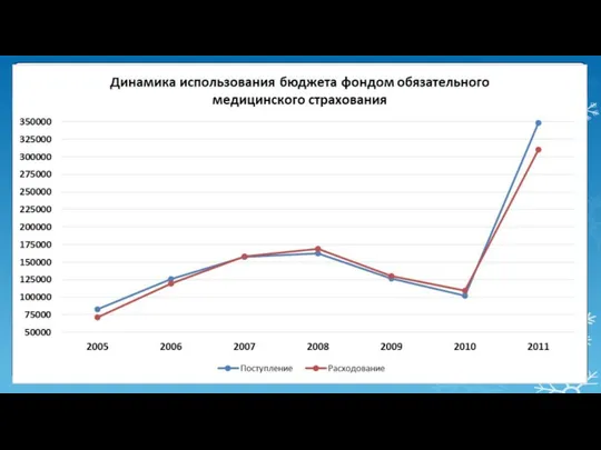 ПОСТУПЛЕНИЕ И РАСХОДОВАНИЕ СРЕДСТВ ФЕДЕРАЛЬНОГО ФОНДА ОМС (миллионов рублей)