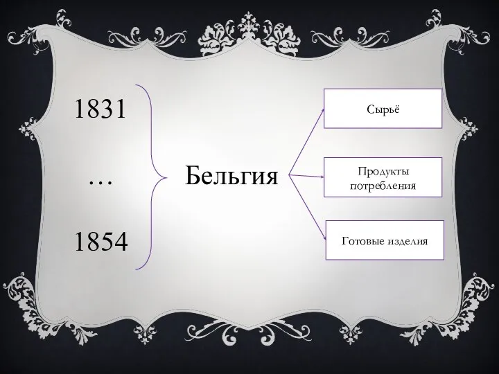 1831 … 1854 Бельгия Сырьё Продукты потребления Готовые изделия