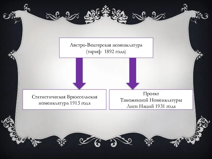 Австро-Венгерская номенклатура (тариф 1892 года) Проект Таможенной Номенклатуры Лиги Наций 1931