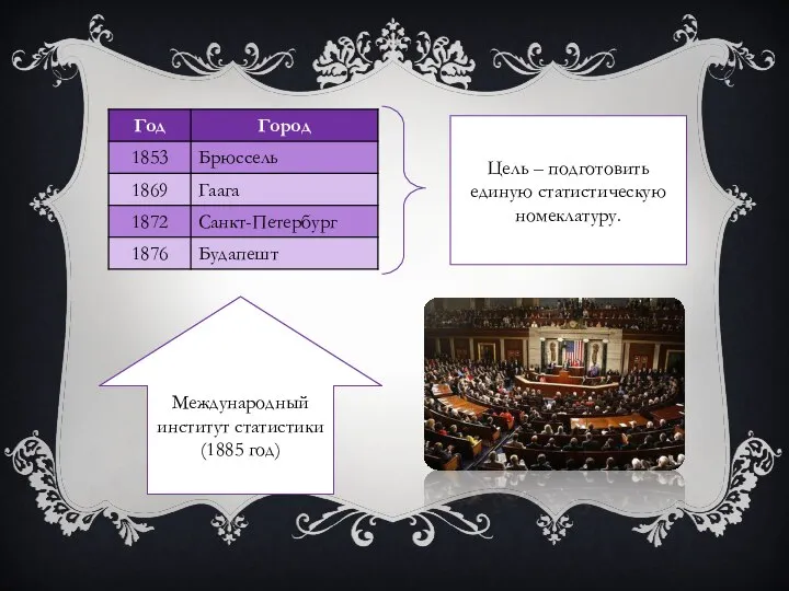 Цель – подготовить единую статистическую номеклатуру. Международный институт статистики (1885 год)