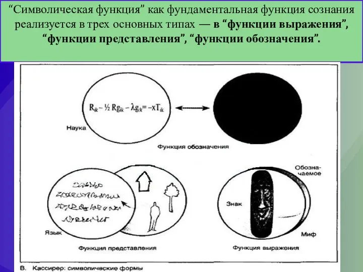 “Символическая функция” как фундаментальная функция сознания реализуется в трех основных типах