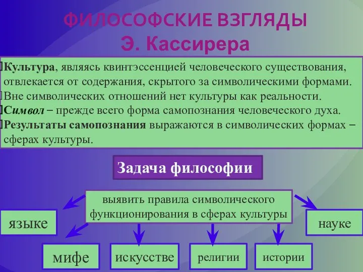 ФИЛОСОФСКИЕ ВЗГЛЯДЫ Э. Кассирера Культура, являясь квинтэссенцией человеческого существования, отвлекается от