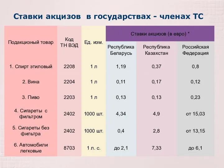 Ставки акцизов в государствах - членах ТС