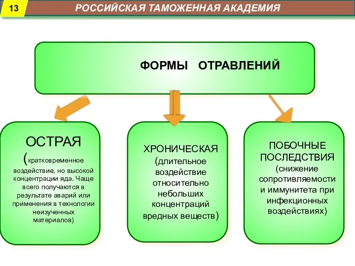 РОССИЙСКАЯ ТАМОЖЕННАЯ АКАДЕМИЯ ФОРМЫ ОТРАВЛЕНИЙ ОСТРАЯ (кратковременное воздействие, но высокой концентрации