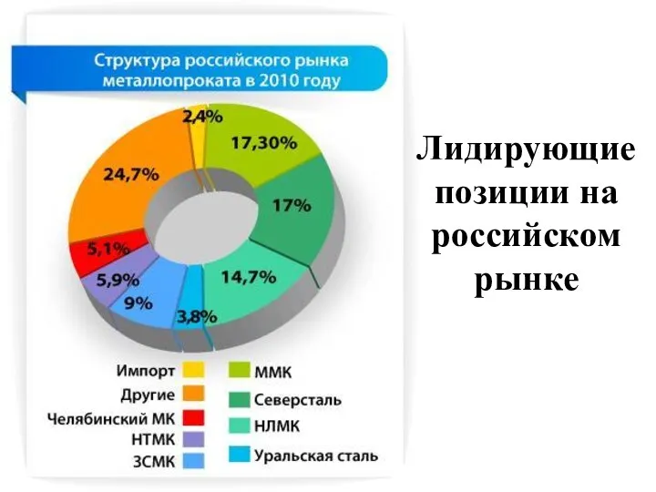 Лидирующие позиции на российском рынке