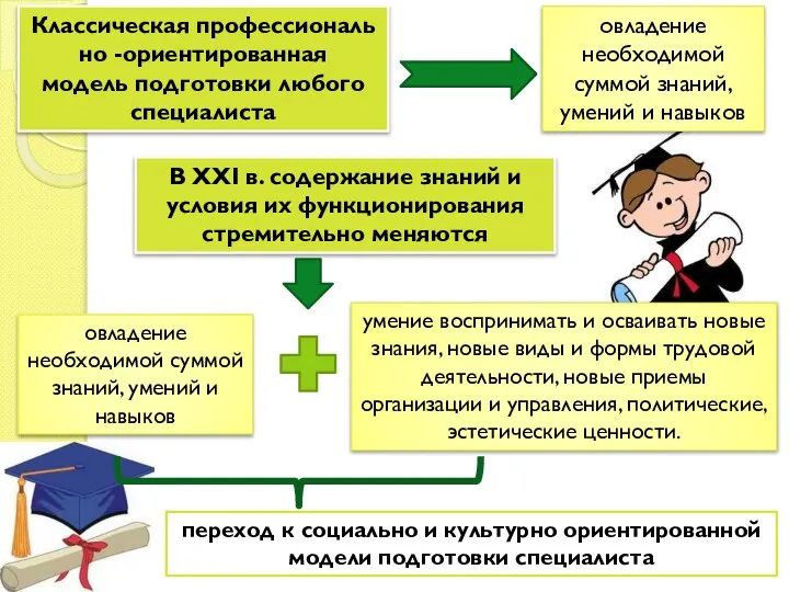 Классическая профессионально -ориентированная модель подготовки любого специалиста овладение необходимой суммой знаний,