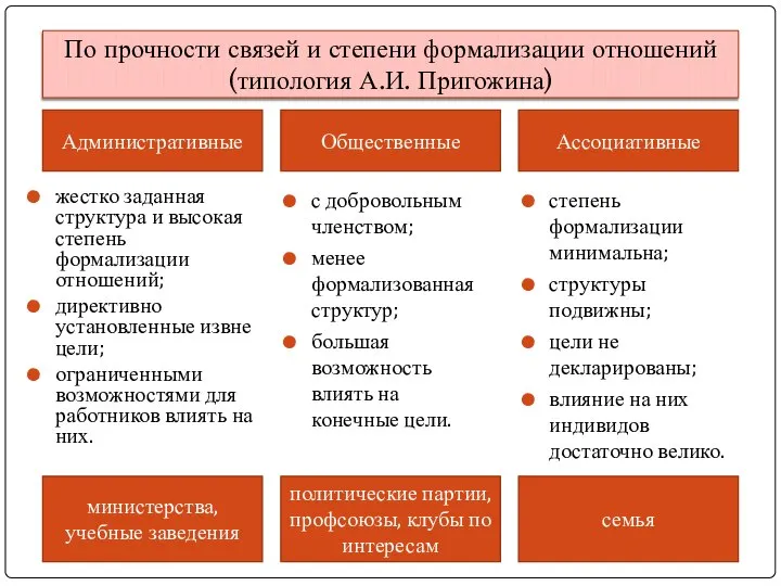 жестко заданная структура и высокая степень формализации отношений; директивно установленные извне