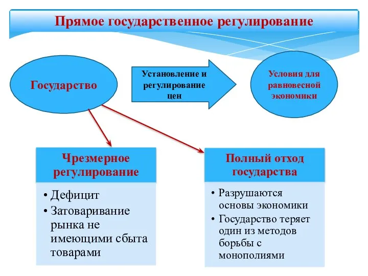 Прямое государственное регулирование Государство Установление и регулирование цен Условия для равновесной экономики