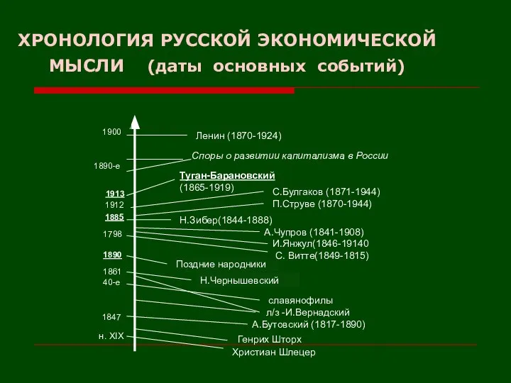 ХРОНОЛОГИЯ РУССКОЙ ЭКОНОМИЧЕСКОЙ МЫСЛИ (даты основных событий)