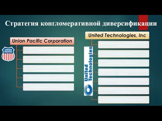 Стратегия конгломеративной диверсификации