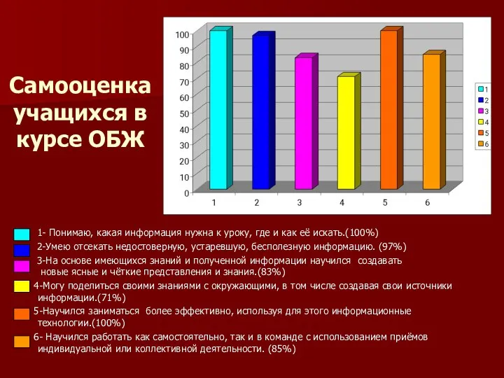 Самооценка учащихся в курсе ОБЖ 1- Понимаю, какая информация нужна к