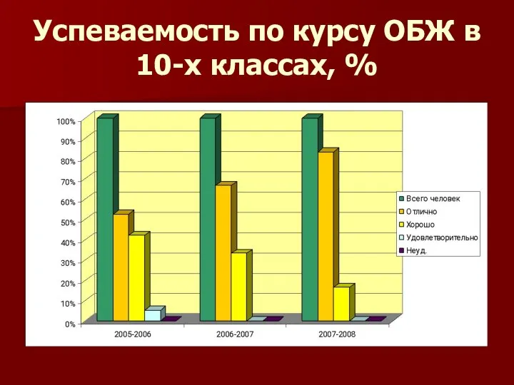 Успеваемость по курсу ОБЖ в 10-х классах, %