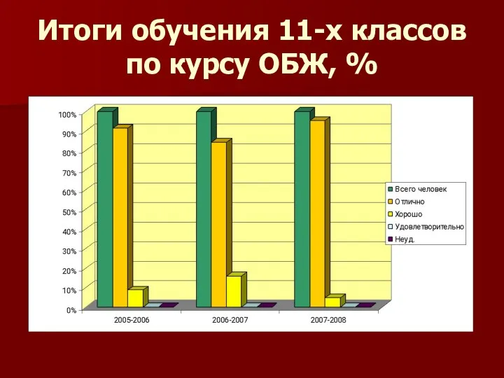 Итоги обучения 11-х классов по курсу ОБЖ, %