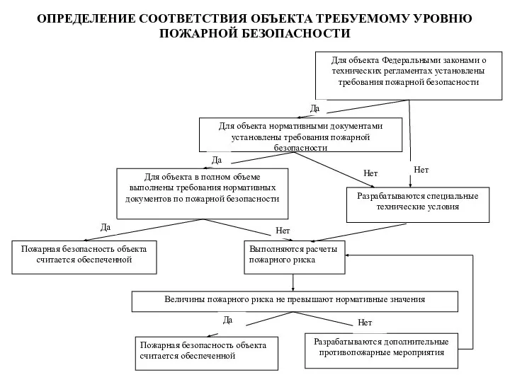 ОПРЕДЕЛЕНИЕ СООТВЕТСТВИЯ ОБЪЕКТА ТРЕБУЕМОМУ УРОВНЮ ПОЖАРНОЙ БЕЗОПАСНОСТИ