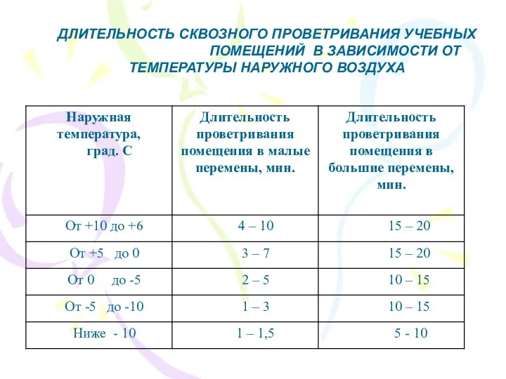 ДЛИТЕЛЬНОСТЬ СКВОЗНОГО ПРОВЕТРИВАНИЯ УЧЕБНЫХ ПОМЕЩЕНИЙ В ЗАВИСИМОСТИ ОТ ТЕМПЕРАТУРЫ НАРУЖНОГО ВОЗДУХА