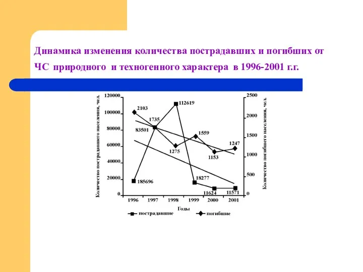 Динамика изменения количества пострадавших и погибших от ЧС природного и техногенного характера в 1996-2001 г.г.