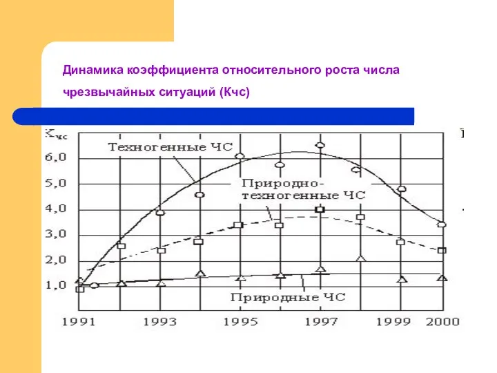 Динамика коэффициента относительного роста числа чрезвычайных ситуаций (Кчс)