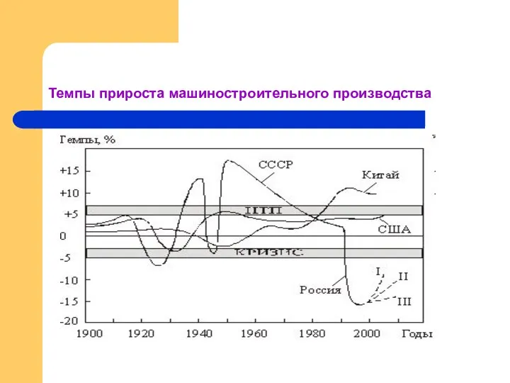 Темпы прироста машиностроительного производства