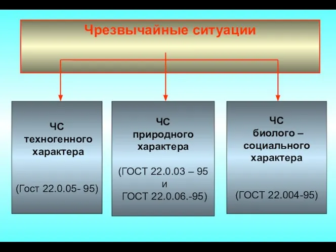 Чрезвычайные ситуации ЧС техногенного характера (Гост 22.0.05- 95) ЧС природного характера