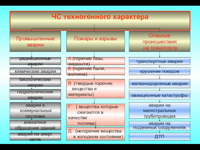 ЧС техногенного характера Пожары и взрывы Промышленные аварии Опасные происшествия на