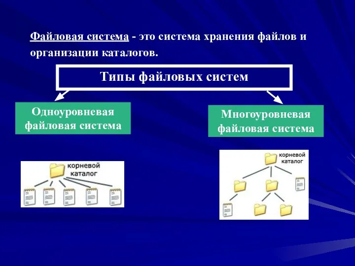 Типы файловых систем Одноуровневая файловая система Многоуровневая файловая система Файловая система