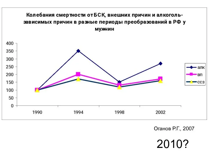 Оганов Р.Г., 2007 2010?