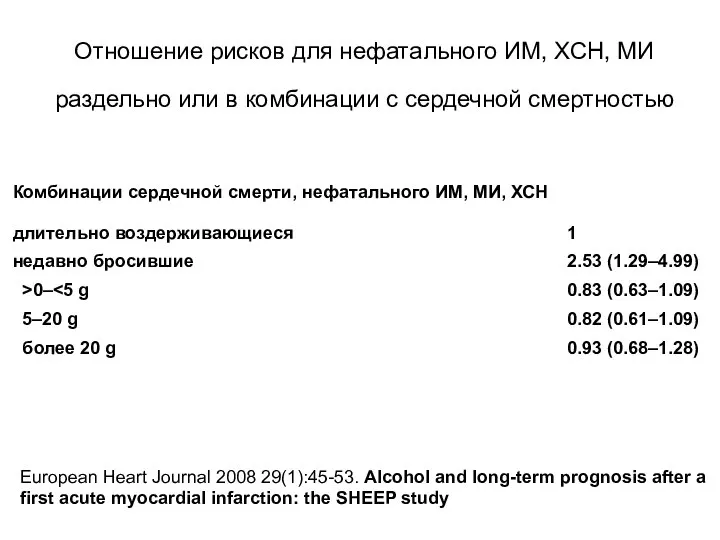 Отношение рисков для нефатального ИМ, ХСН, МИ раздельно или в комбинации