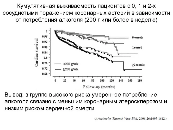 Кумулятивная выживаемость пациентов с 0, 1 и 2-х сосудистыми поражением коронарных