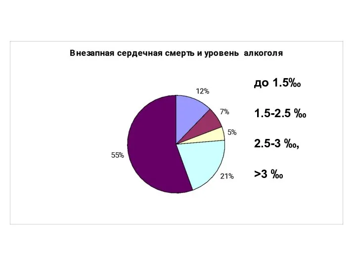 до 1.5‰ 1.5-2.5 ‰ 2.5-3 ‰, >3 ‰