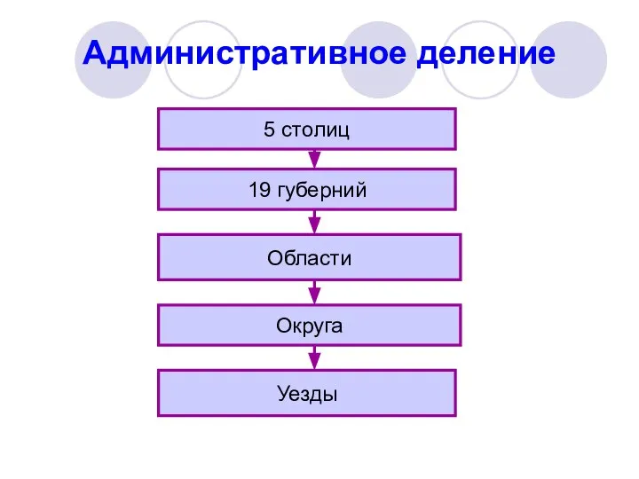 Административное деление 5 столиц 19 губерний Области Округа Уезды