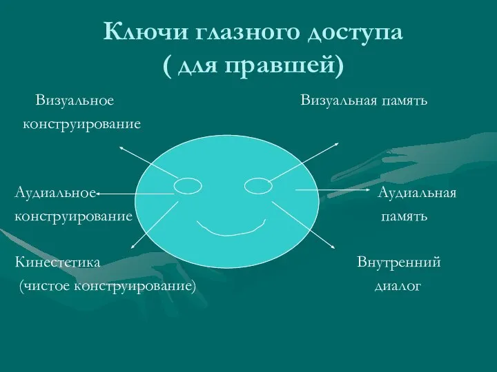 Ключи глазного доступа ( для правшей) Визуальное Визуальная память конструирование Аудиальное