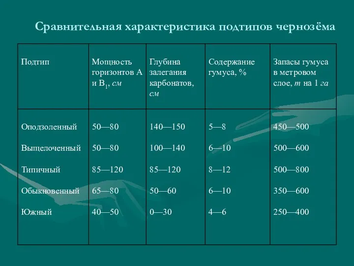 Сравнительная характеристика подтипов чернозёма