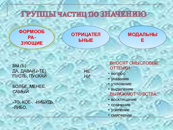 ОТРИЦАТЕЛЬНЫЕ МОДАЛЬНЫЕ БЫ (Б) ДА, ДАВАЙ (-ТЕ) ПУСТЬ, ПУСКАЙ БОЛЕЕ, МЕНЕЕ,