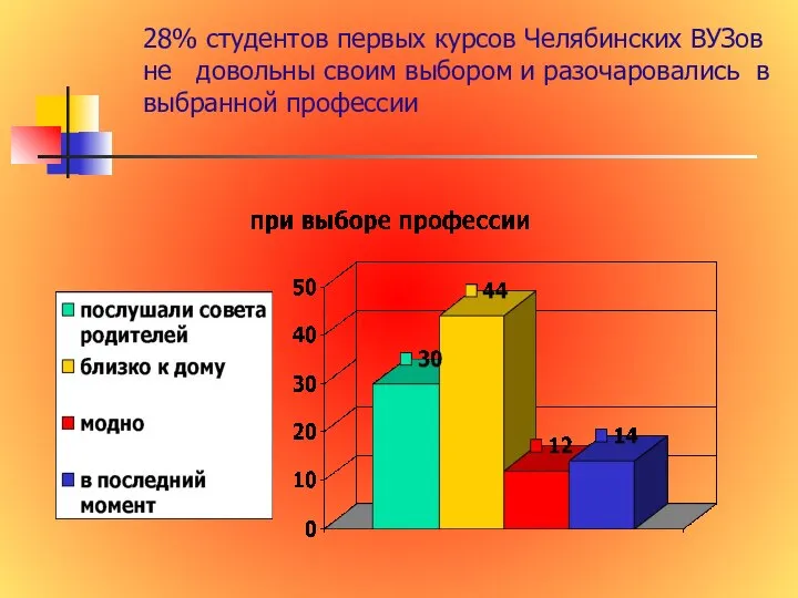 28% студентов первых курсов Челябинских ВУЗов не довольны своим выбором и разочаровались в выбранной профессии