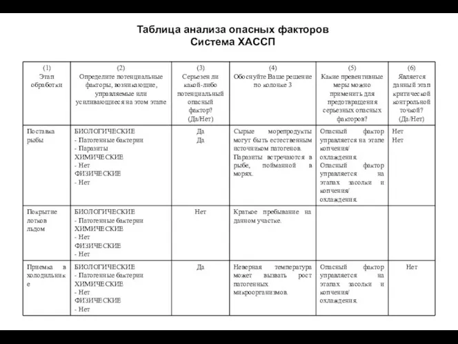 Таблица анализа опасных факторов Система ХАССП