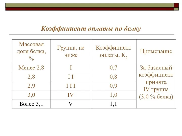 Коэффициент оплаты по белку