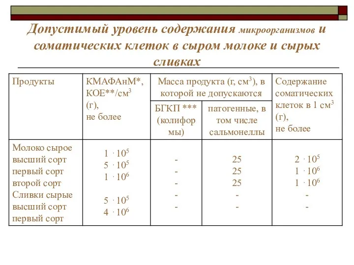 Допустимый уровень содержания микроорганизмов и соматических клеток в сыром молоке и сырых сливках