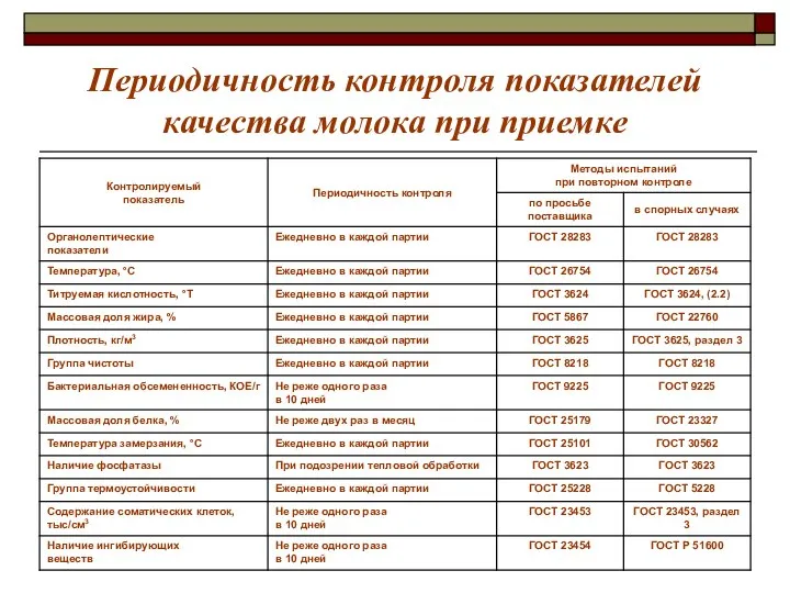 Периодичность контроля показателей качества молока при приемке