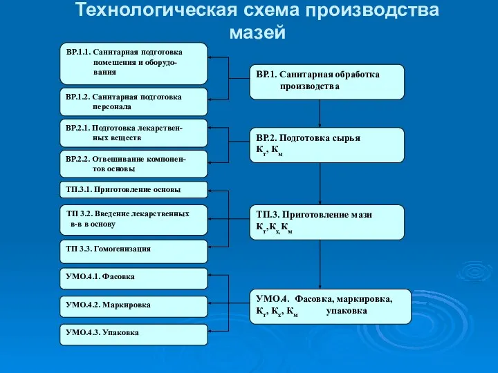 Технологическая схема производства мазей