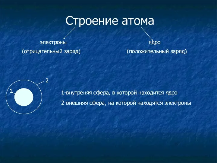 Строение атома электроны ядро 1-внутреняя сфера, в которой находится ядро 2-внешняя