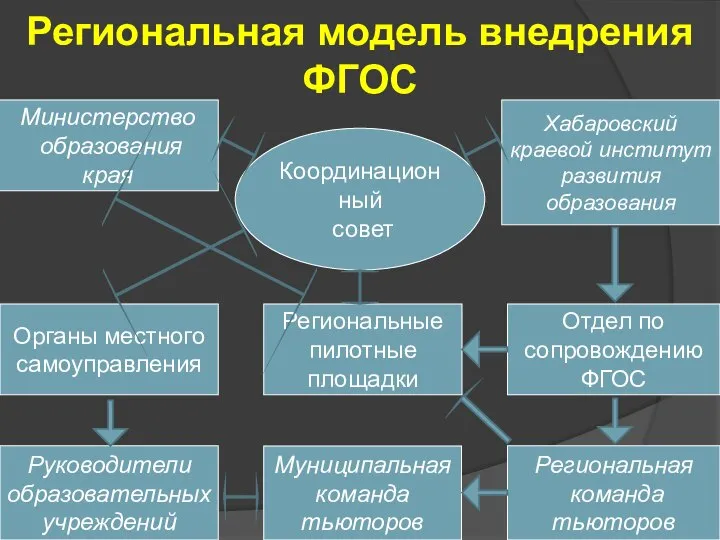 Региональная модель внедрения ФГОС Министерство образования края Хабаровский краевой институт развития