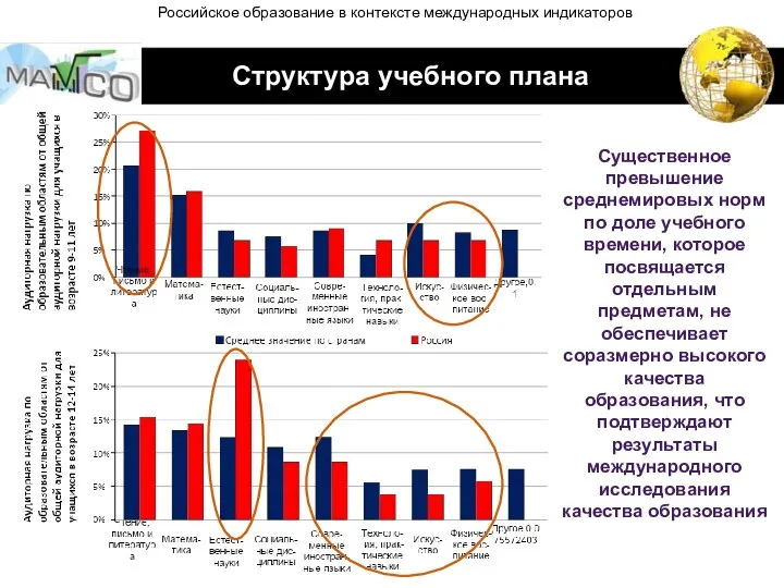 Структура учебного плана Существенное превышение среднемировых норм по доле учебного времени,