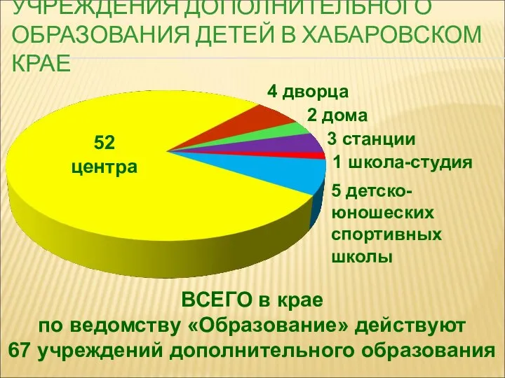 УЧРЕЖДЕНИЯ ДОПОЛНИТЕЛЬНОГО ОБРАЗОВАНИЯ ДЕТЕЙ В ХАБАРОВСКОМ КРАЕ 52 центра 4 дворца